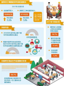 餐飲業需求強勁繁榮中求新變